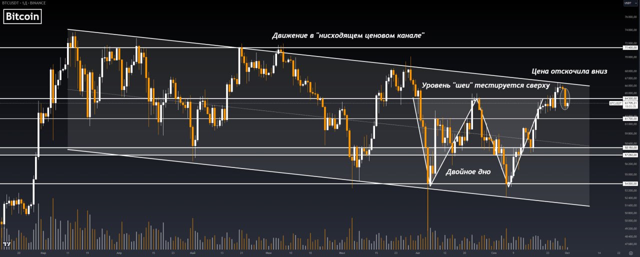 Обзор $ВТС  Прошедшие сутки на графике Bitcoin отразились негативно. Мы видим локальную просадку, которую и разберем более детально  .  После достижения ценой верхней границы паттерна «нисходящий ценовой канал» наступает остановка роста. Это вполне логично, так как данное сопротивление довольно сильное.  На вчерашнем отскоке вниз от верхней границы цена откатилась к уровню «шеи» паттерна «двойное дно». Она пытается пробить эту отметку  , расположенную на ~$64,300, закрепившись под ним.  Дальнейшее движение цены будет зависеть как раз от удержания уровня ~$64,300. Наиболее вероятно, что эта ситуация приведет нас к росту
