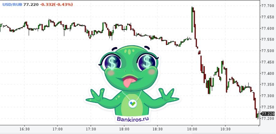 Рубль перешел к росту Доллар приближается к отметке 76 евро снова упал до 90 а юань ушел ниже 11 1 Форекс Доллар 77 22 Евро 90 49 Юань 11 09 Продать наличную валюту в российских банках в Мск можно по Сбер доллар 74 30 евро 88 30 ТКБ доллар 78 02 евро 90 51 Юнистрим доллар 77 00 евро 90 00 Трансстройбанк доллар 77 50 евро 90 50 Найти отделение с выгодными курсывалют в вашем городе и зарезервировать валюту в банках можно тут Будь в курсе с Банкирос Буст