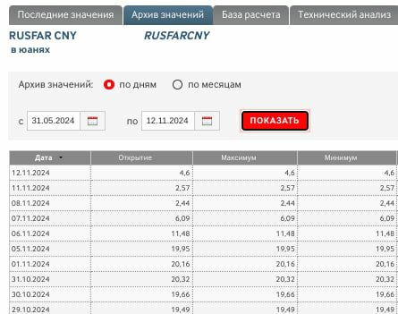 Но есть и хорошие новости!  Похоже, острый дефицит юаней на Мосбирже преодолён. Процентные ставки в юанях упали с огромных 87% в сентябре до разумных 4,6%.  Если ствка в юанях стабилизируется недалеко от текущих значений - это будет означать преодоление одного из дефицитов, связанных с риском вторичных санкций.  Хоть и одного  а их ещё немало сохраняется! , но сейчас и это - большой прогресс.  #Россия #Мосбиржа  #юань #юань_на_Мосбирже