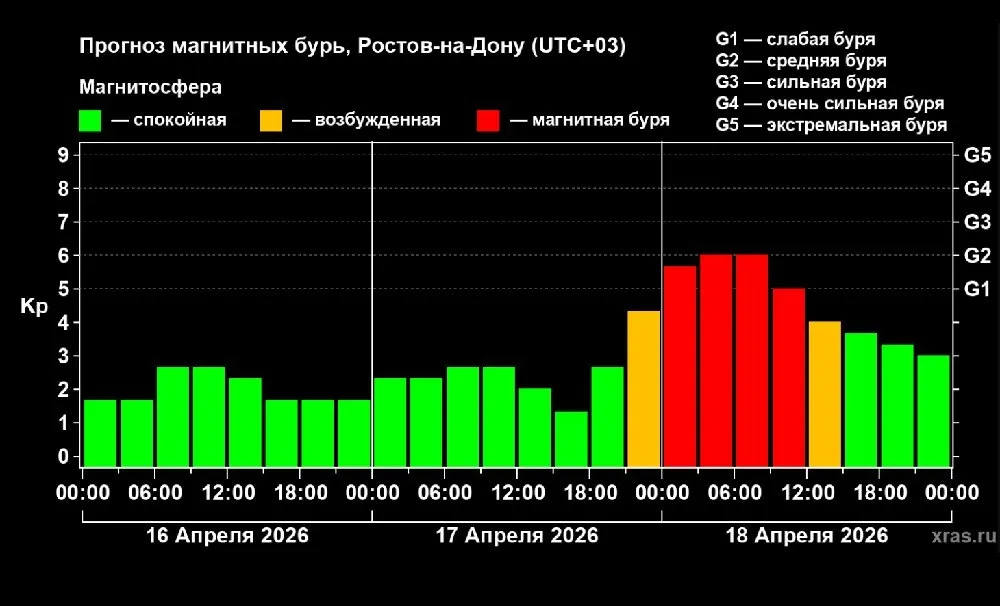 Мощная магнитная буря накроет Ростов в выходные В субботу 18 апреля Ростов накроет магнитная буря мощностью G2 следует из прогноза лаборатории солнечной астрономии ИКИ РАН По данным астрономов волнения магнитосферы начнутся ещё вечером 17 апреля А с полуночи начнётся магнитная буря пик которой придётся на период с 3 00 до 9 00 18 апреля Стихнет буря к 12 00 После неё ожидаются небольшие волнения которые продлятся около трёх часов ростов новостиростова ростовскаяобласть Следите за новостями donnews в Telegram и МАХ