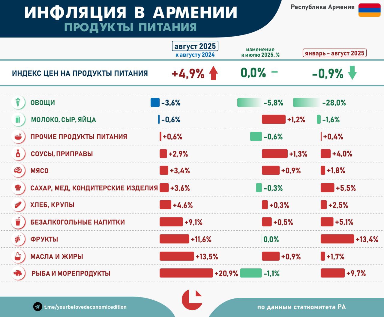 Инфляция Продукты питания Август 2025 Рост цен на продукты питания в августе составил 4 9 г г и 0 0 м м В июле напомним было 4 7 г г и 2 7 м м Цены на овощи не перестают удивлять если ещё в июне их рост был главным источником инфляции и составлял 25 0 г г то в июле он сократился до 6 1 г г а в августе цены и вовсе оказались ниже прошлогоднего уровня 3 6 г г Вместо овощей инфляцию вверх в августе двигали фрукты которые после вполне умеренных 3 7 г г в июне и 4 9 в июле в августе показывают сразу 11 6 г г Ну и рыба с морепродуктами всё также остаются более чем на 20 дороже по сравнению с прошлым годом