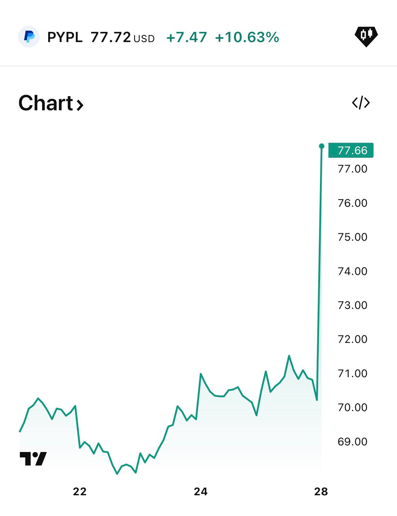 Акции PayPal взлетели на 10 Платёжная система заключила соглашение с компанией OpenAI и интегрировала свои сервисы в платформу ChatGPT Теперь пользователи смогут удобно оплачивать покупки прямо внутри чата economylive