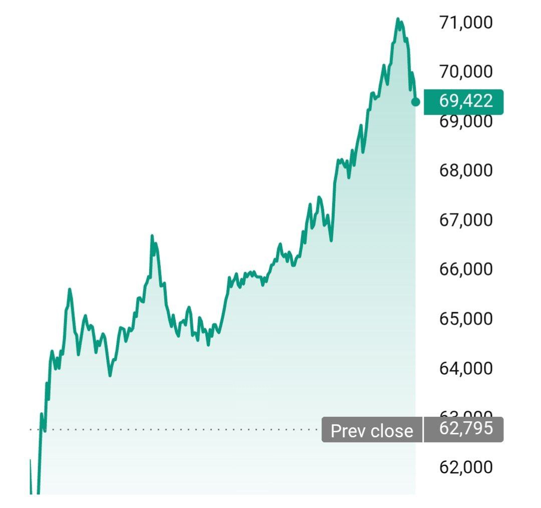 Биткоин не смог задержатся выше 70000 banksta