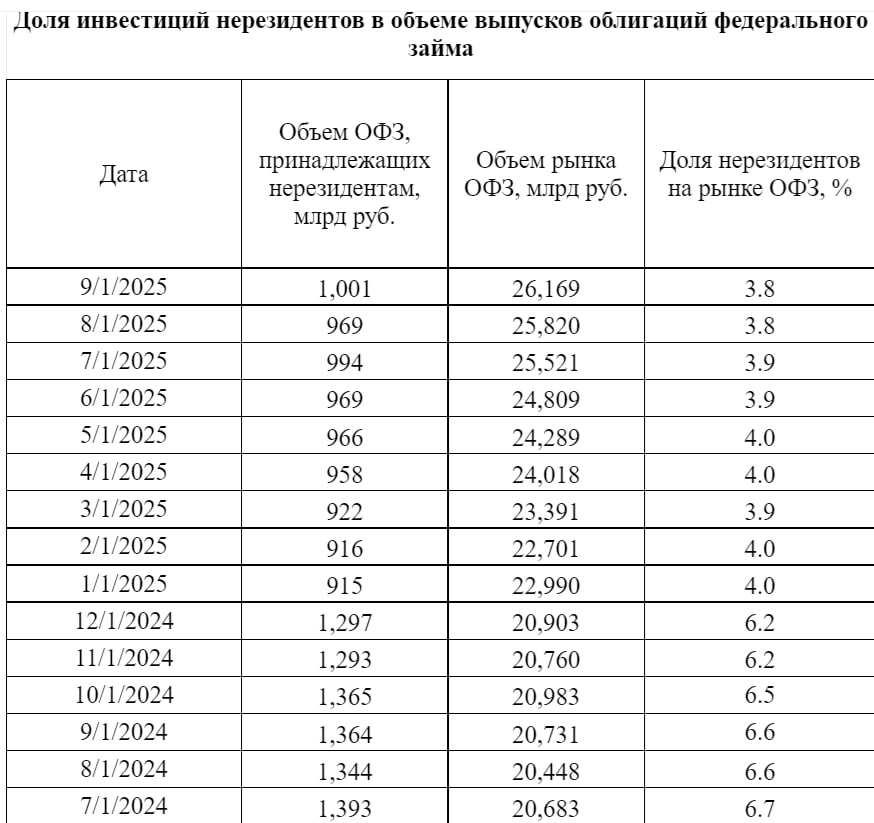 Доля инвестиций нерезидентов в российские ОФЗ в августе не изменилась и составила 3 8 Банк России jkinvest news jkinvest