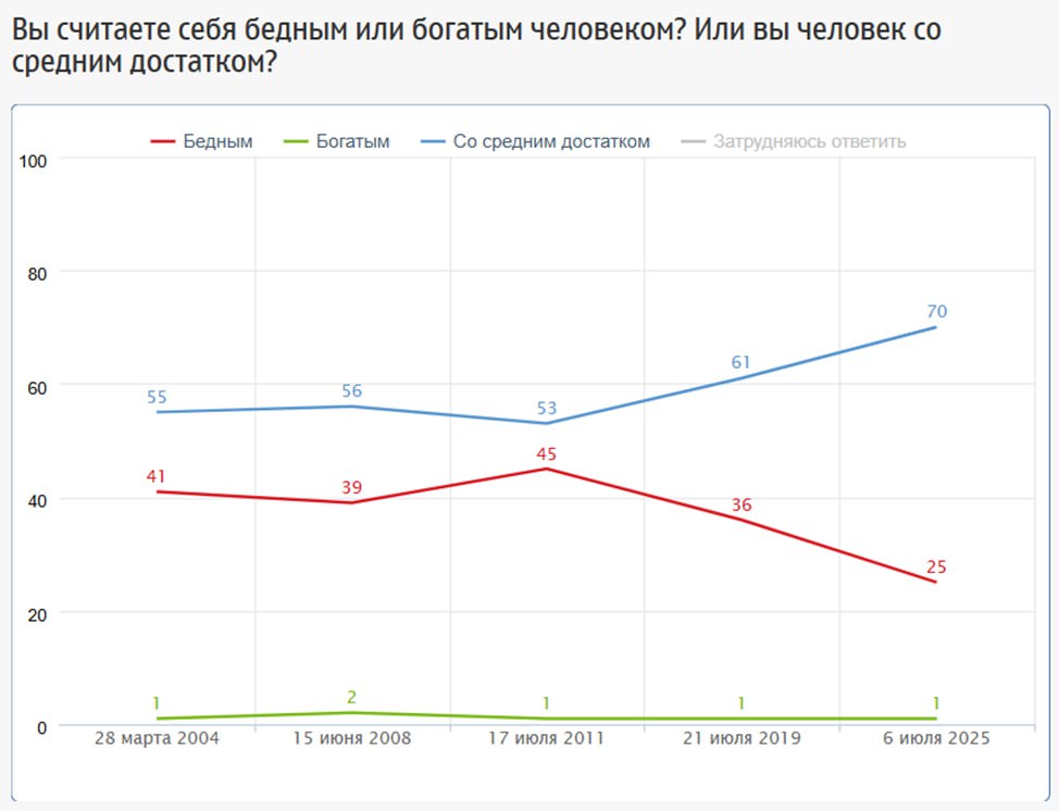 Доля россиян, считающих себя бедными, заметно сокращается Сейчас 25% россиян считают себя бедными. 1% считают себя богатыми. 70% говорят, что они – люди со средним достатком. Шесть лет назад бедными себя считали 36% россиян, а в 2011 году – 45%. Опросы и замеры, опрос ФОМ
