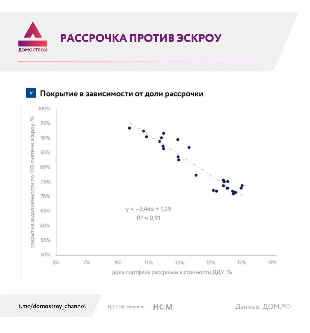 Рассрочка съедает деньги стройки  НКР совместно с Дом рф и ЕРЗ дали оценку изменения роли рассрочки в продажах новостроек Самое интересное в отчете каждый рост доли рассрочки напрямую ухудшает покрытие проектного финансирования ПФ  Ключевая цифра 1 п п рассрочки дает 3 4 п п покрытия эскроу Когда квартира продается в ипотеку или за наличные то деньги сразу попадают на эскроу Когда продается в рассрочку то деньги приходят частями и эскроу системно недополучает деньги В результате на начало этого года покрытие могло бы быть на уровне 80 85 но фактически около 70 и это прямой эффект массовой рассрочки  Эскроу это обеспечение кредитов и база всей модели ПФ Чем ниже покрытие тем выше риск для банка а значит дороже деньги для девелоперов и жестче условия по новым проектам Главный парадокс рынка рассрочка одновременно спасает продажи и ухудшает финансирование Девелопер продает больше но деньги в систему поступают медленнее из за чего растет стоимость ПФ  Т е рассрочка это скрытый кредит от застройщика покупателю он не проходит через банковский скоринг слабо контролируется и напрямую выбивает ликвидность из эскроу Поэтому этот инструмент так невзлюбил ЦБ Домострой в Telegram в MAX