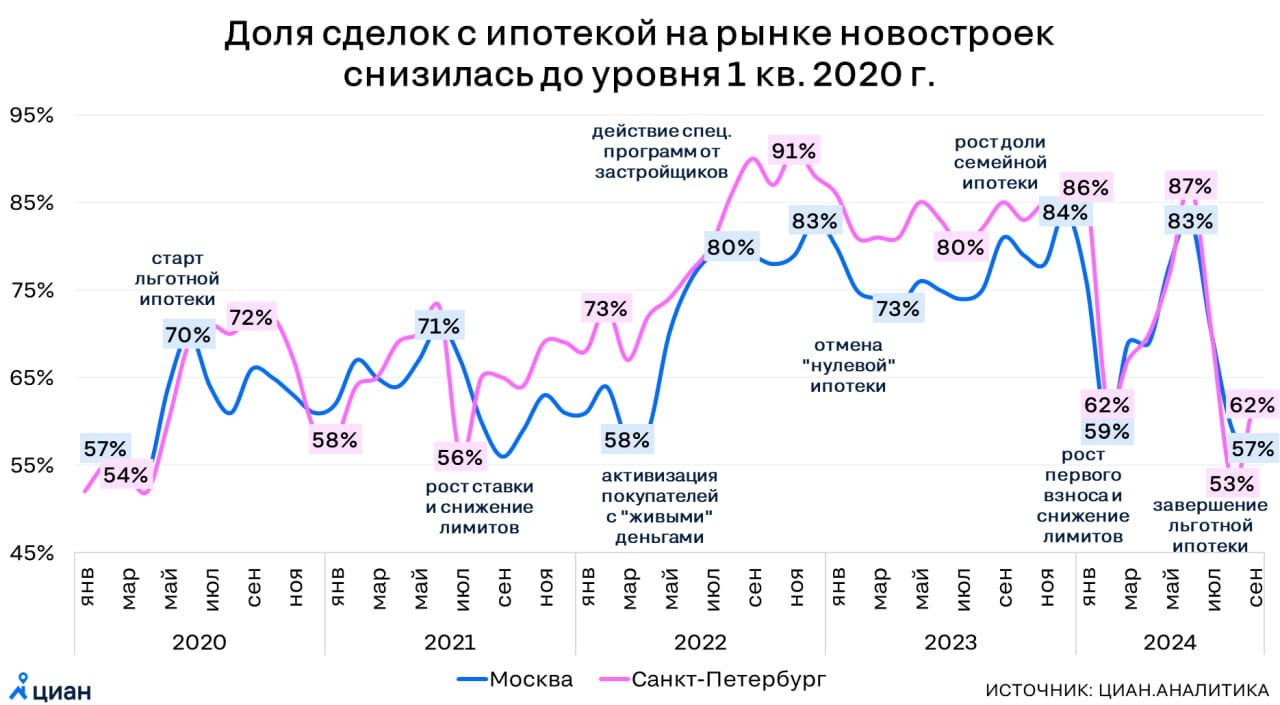 Доля сделок с ипотекой - как до 2020 года  После завершения льготной ипотеки и ужесточения условий по семейной и IT-программам доля сделок с привлечением заемных средств на рынке новостроек Москвы и Санкт-Петербурга снизилась до 57% и 53%  т.е. как до начала эпохи льготной ипотеки .  За последние 4 года такой низкой доля была лишь в июле-сентябре 2021 г.  когда была снижена максимальная сумма льготного кредита  и в апреле 2022 г.  когда ставки оказались выше 20%, а никакие льготные программы еще не перезапустили .  Последние 2 года показатель держался на рекордно высоком уровне - более 70% в Москве и более 80% в Санкт-Петербурге. Сначала спрос поддерживали программы с нулевыми ставками, затем распространение семейной ипотеки, а во 2 кв. 2024 г. - приближающееся завершение безадресного льготного кредитования.   Елена Лапшина, эксперт Циан.Аналитики  #аналитика