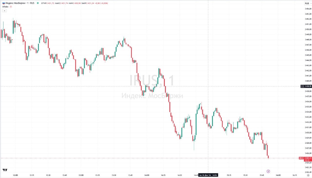 Индекс Мосбиржи переписал минимум с марта 2023 года  По состоянию на 15:50 мск индекс упал на 2,4%, до 2425,57 пункта. Тем самым бенчмарк вернулся на уровни конца марта 2023 года. Предыдущий локальный минимум индекс установил 27 ноября 2024 года на уровне 2426 пунктов, но сегодня эта отметка была пробита.  «Давление на рынок по-прежнему оказывают ожидания существенного повышения ставки ЦБ РФ на заседании в пятницу 20 декабря. Пока нет факторов, которые смогли бы развернуть рынок», — считают аналитики «Альфа-Инвестиций»  Данные: TradingView
