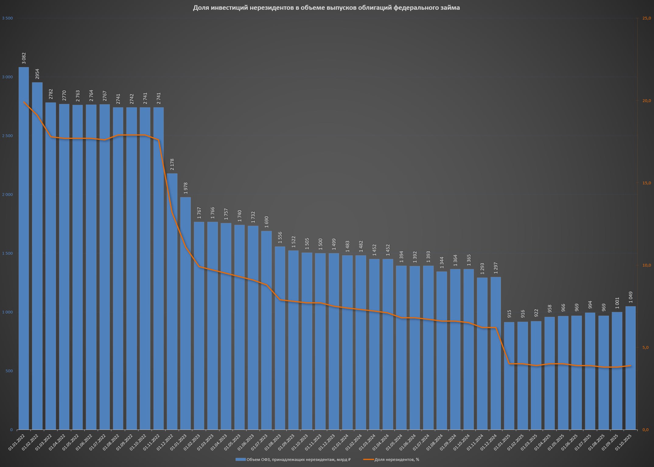 офз нерезиденты Доля нерезидентов в отечественных ОФЗ продолжает расти Растёт как сама доля так и объем ОФЗ принадлежащий нерезидентам На начало октября он составил 1 049 млрд Второй месяц подряд с результатом выше триллиона Последний раз триллион был в ноябре прошлого года С начала года нерезиденты нарастили свою позицию на 134 млрд Отмечу что данная статистика собирается по номинальным стоимости Рост текущих цен облигаций тут не играет роли MarketScreen Sponsr Boosty Max