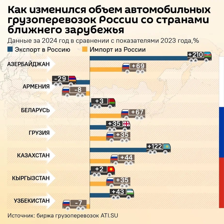 Россия продолжает наращивать международные грузоперевозки.  В 2024 году на международных направлениях заявок стало больше примерно на 40%. Опережающими темпами растут грузоперевозки со странами СНГ и Китаем, приводит данные биржа перевозок ATI_SU.  Экспорт. В 2024 году рост заявок на перевозки из России составил 45%.  Самый большой прирост из стран ближнего зарубежья показали Азербайджан  +69% , Беларусь  +67% , Казахстан  +44% .   Импорт. По итогам 2024 года число заявок на доставку грузов в Россию из других стран выросло на 36%.  Наибольший рост из стран ближнего зарубежья показал Азербайджан  +210% , Казахстан  +122%  и Узбекистан  +43% .   Также Россия активно и принимала, и отправляла грузы в Китай — экспорт +52%, импорт — в три раза.