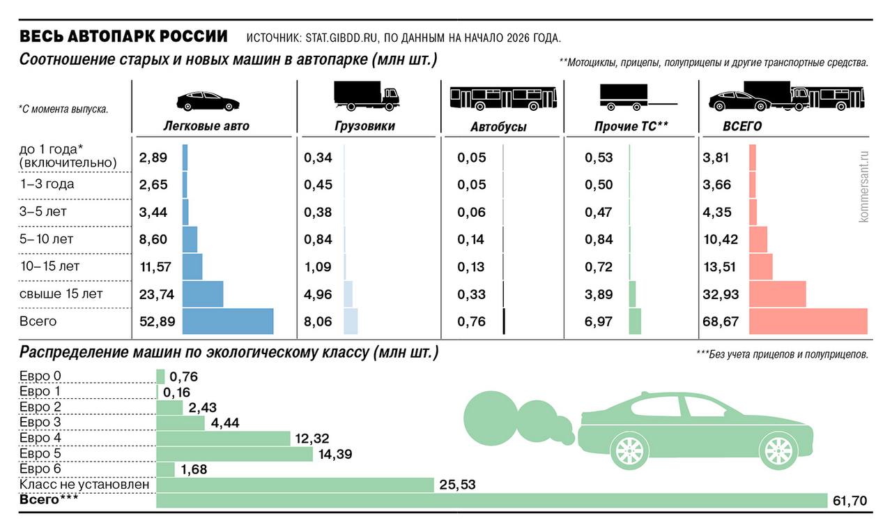ГИБДД посчитала все автомобили России На 1 января 2026 года в России зарегистрировано 68 млн транспортных средств 52 8 млн легковых авто 8 млн грузовиков и 757 тыс автобусов Большая часть автопарка уже не молодая около 67 7 всех транспортных средств старше 10 лет Об этом сообщает Коммерсантъ Кубанские Новости   Мы в MAX