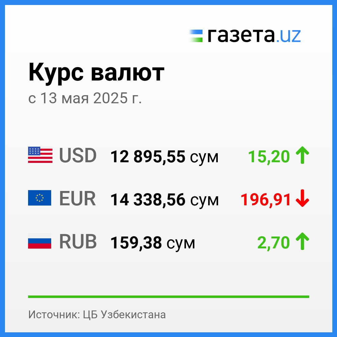 Курс валют, установленный Центральным банком Узбекистана с 13 мая.