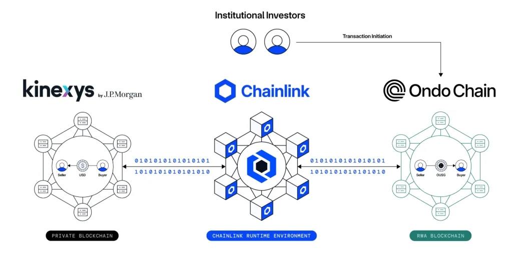 Chainlink, JPMorgan и Ondo Finance провели первую в мире кроссчейн-транзакцию с токенизированными гос. облигациями США.