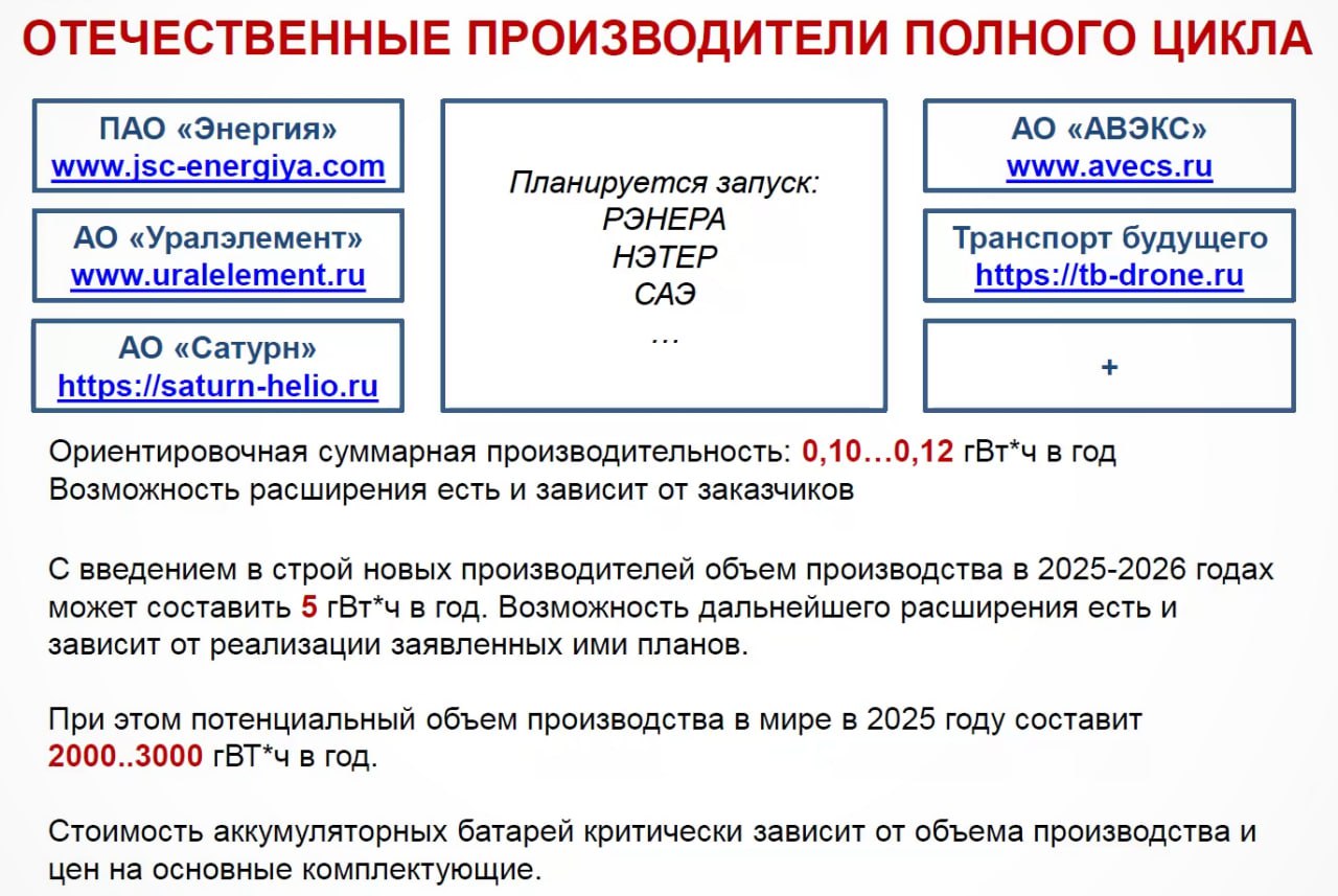 В России работает несколько производителей литий-ионных аккумуляторов полного цикла. Суммарная производительность отрасли — 0,10–0,12 гВт·ч в год, основным потребителем продукции является ОПК.