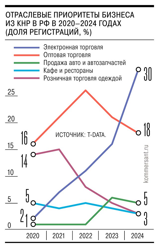 Китайский бизнес стал отказываться от российских посредников  Высокий спрос на китайские товары стимулирует все большее число предпринимателей из КНР открывать бизнес в России. Однако характер этого бизнеса смещается с оптовой торговли на прямые поставки конечному потребителю. Это позволяет минимизировать участие в такой торговле российских посредников.  По данным «T-Бизнеса», число компаний электронной торговли, зарегистрированных гражданами КНР в РФ, в 2024 году выросло в 2,8 раза  с 416 до 1162 , а количество ООО в этой сфере за год увеличилось в 4,5 раза  с 186 до 842 .  Популярными сферами для открытия бизнеса у граждан КНР в РФ продолжают оставаться оптовая торговля и продажа авто и автозапчастей. Количество регистраций бизнесов в этих сферах выросло в 1,3 раза.   Кафе и рестораны китайцы стали регистрировать в 1,2 раза чаще. Розничная торговля одеждой, на которую в 2020 году приходилось 14% открывших бизнес в России граждан КНР, в 2024 году сократилась более чем вчетверо.  Всего по данным Федеральной налоговой службы, на конец 2024 года в России работало 11,3 тыс. компаний и ИП, зарегистрированных гражданами КНР. За год их число увеличилось на 41%.     Новости Китая   ЭКД