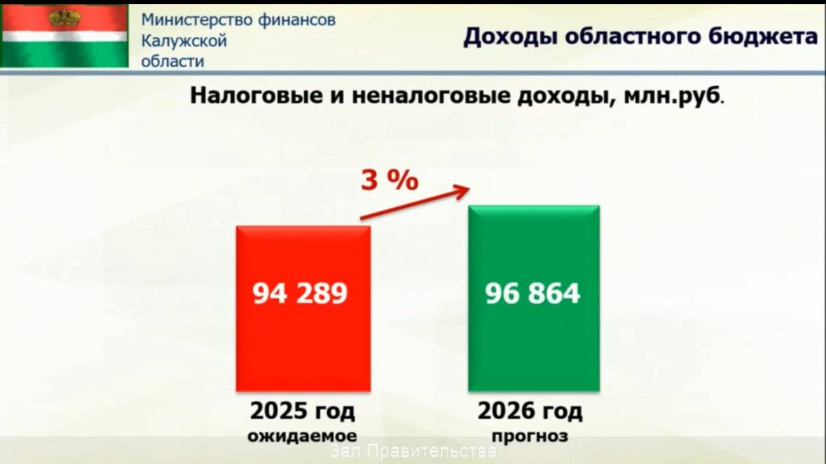 В Калужской области представили проект бюджета на будущий год Министр финансов региона Валентина Авдеева привела следующие данные доходы областной казны должны составить без малого 97 миллиардов рублей Расходы 112 миллиардов При этом более 60 от общей суммы расходов выделено на социальную сферу На развитие образования будет направлено 24 6 млрд рублей на социальную поддержку граждан 11 6 млрд рублей на развитие здравоохранения 15 2 млрд рублей на дорожную отрасль 9 2 млрд рублей на экономическое развитие 2 млрд рублей на обеспечение доступным и комфортным жильем и коммунальными услугами населения 3 8 млрд рублей пояснила Авдеева В настоящее время работа над проектом бюджета продолжается Проект областного бюджета на 2026 2028 годы будет представлен в Законодательное Собрание до 1 ноября Присоединяйтесь к Народу Обнинска