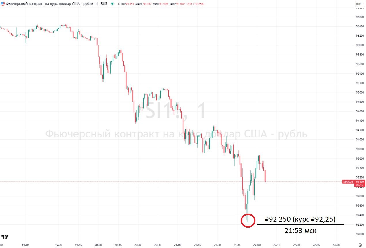 Фьючерсы на доллар рухнули к отметке, соответствующей курсу ₽92,25    В 21:53 мск фьючерс на доллар  Si  с исполнением в марте рухнул на 4,11%, до ₽92 250, что соответствует курсу ₽92,25. Позднее контракт частично восстановился, на 22:16 мск он торгуется на уровне ₽93 750  курс ₽93,75 .