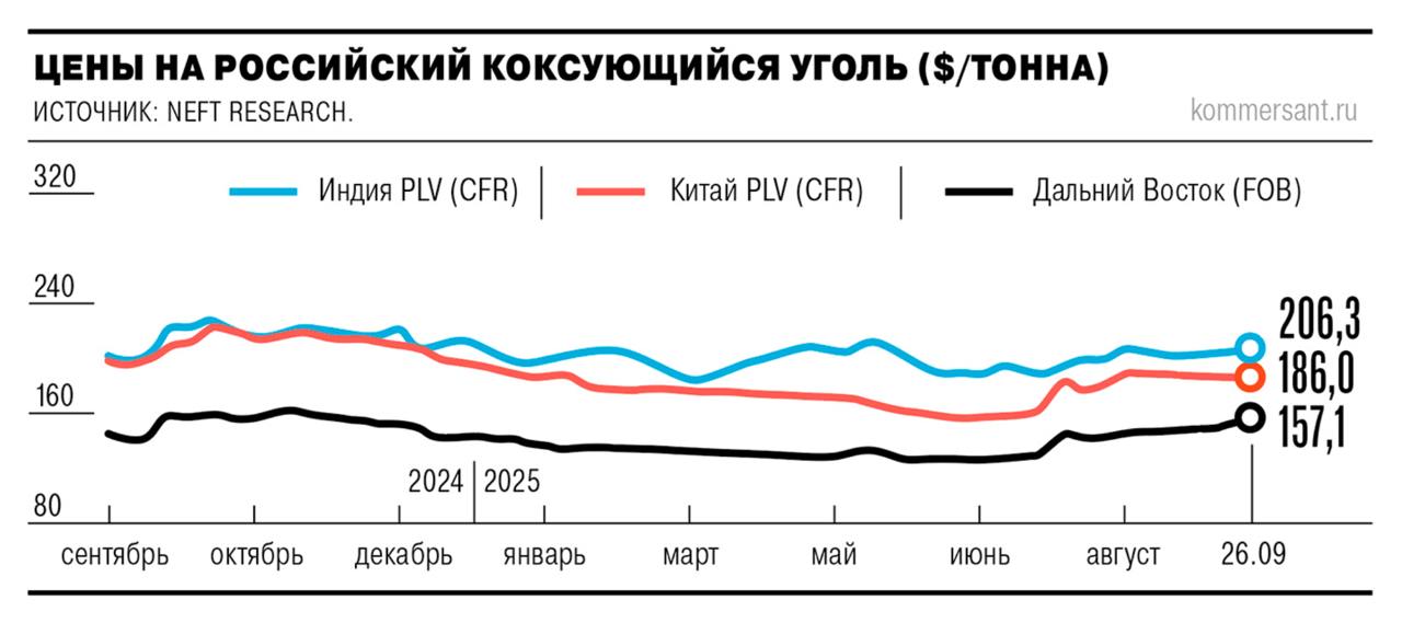Цены на российский коксующийся уголь в конце сентября выросли на 0 9 3 до 157 206 за тонну Спрос поддержали импортеры из Индии и Юго Восточной Азии Ъ     smartlab news i 165734 MTLR RASP