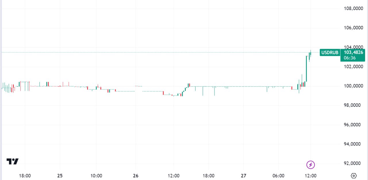 Курс доллара подскочил более чем на 3% превысил ₽103 на международном рынке Forex  В 12:00 мск пара доллар/рубль на международном валютном рынке Forex ICE выросла на 3,49%, до ₽103,476.   Вместе с этим:    Фьючерс на доллар  Si  с исполнением в марте в 12:00 мск: снижение на 0,72%, до ₽103 035  соответствует курсу ₽103,035 .    Курс доллара на российском межбанковском рынке в 11:45 мск: ₽103,226  +3,24% .    Официальный курс ЦБ на 27 декабря: ₽99,2295.  Данные: TradingView  15-минутный график