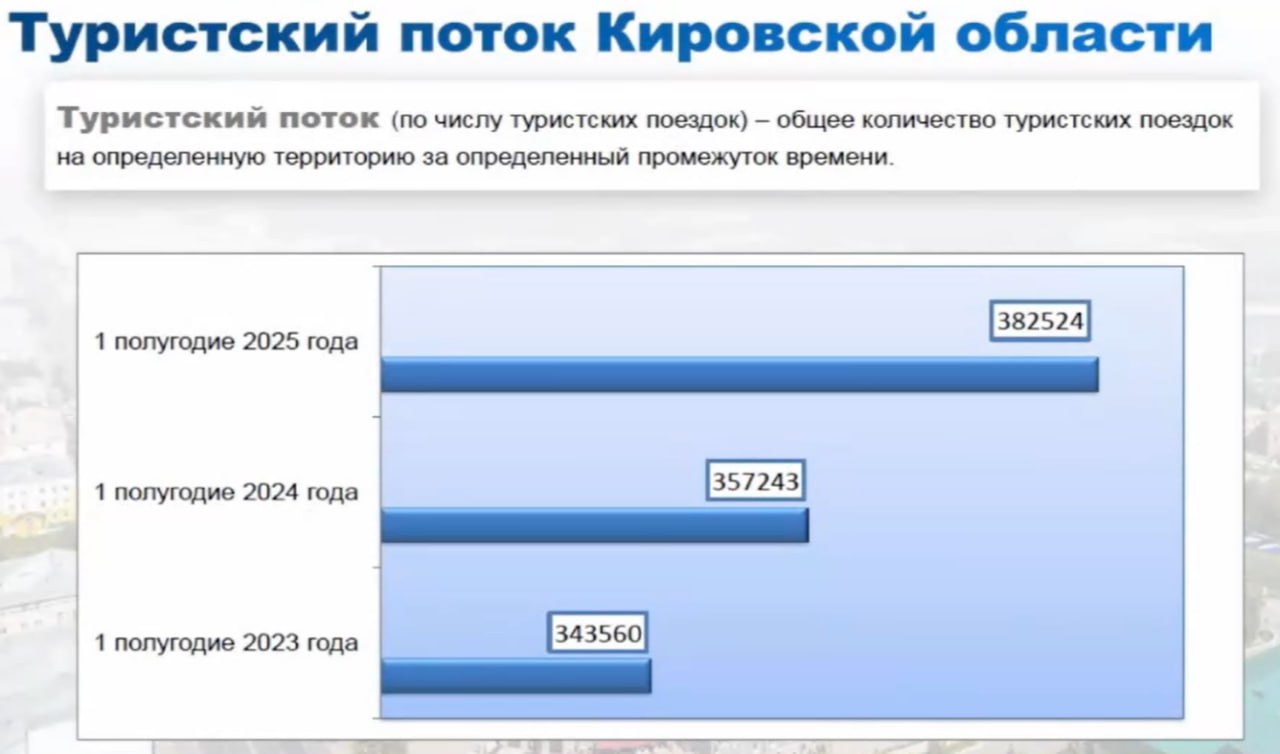 Турпоток в Кировскую область за первое полугодие 2025 года вырос на 11 по сравнению с аналогичным периодом 2023 года сообщил первый зампред правительства региона Алексей Жердев Прислать новость IstochnikKirovBot Подпишись на Источник