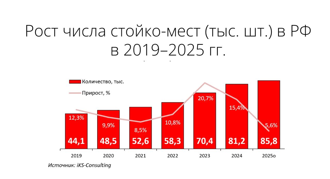 Исследование российский рынок ЦОДов замедляет рост из за финансовых и логистических проблем В 2024 году введено 10 9 тыс новых стойко мест что ниже прежнего прогноза в 12 тыс Основные трудности связаны с высокой ключевой ставкой дефицитом инвестиций и транспортными ограничениями что замедляет строительство и расширение крупных объектов особенно в Москве и Санкт Петербурге где сохранятся дефицит ЦОД