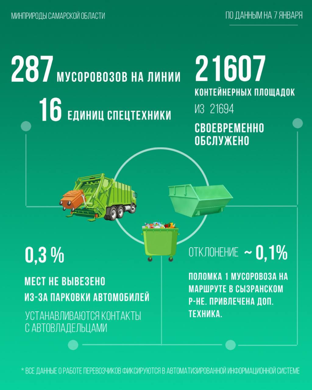 Для жителей региона 7 января на линии работали 287 мусоровозов и 16 единиц спецтехники.  Своевременно обслужено 21607 контейнерных площадок из 21694.    Отклонение в ~ 0,1% связано с поломкой 1 мусоровоза на маршруте в Сызранском районе. Оперативно вышла дополнительная техника.    0,3% невывоза - запаркованность контейнерных площадок. Устанавливаются контакты с автовладельцами.  Уважаемые жители! Оставляя машину, убедитесь, что вы не создаете препятствий для вывоза мусора.    Все данные о работе перевозчиков фиксируются в автоматизированной информационной системе.