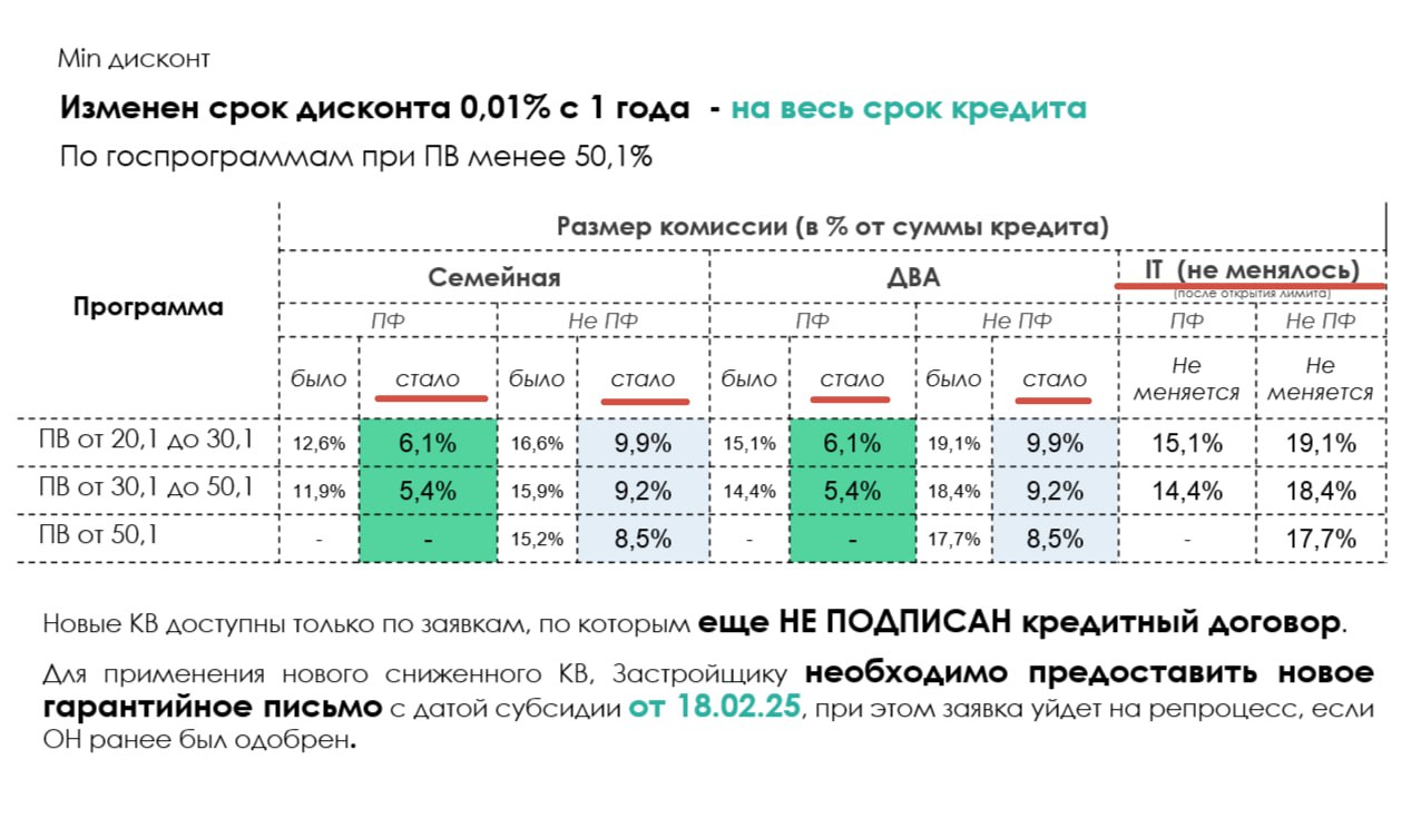 Сбер с завтра  18.02.2025  снижает оброк по Семейке... Плюс минимальный дисконт  0,01  к базовой 6% ставке теперь будет ни на 1 год, а на весь срок   Снизились прилично... Считай на 6,7 п.п. Сыграли повышение компенсации банкам + неизменный ключ. Как  если  ключик двинут вниз, полагаю, зелёные откатят аппетиты ещё   Последим, отразится в снижении цен у тех застроев, кто перед НГ заранее заложил стоимость субсидирования в лоты