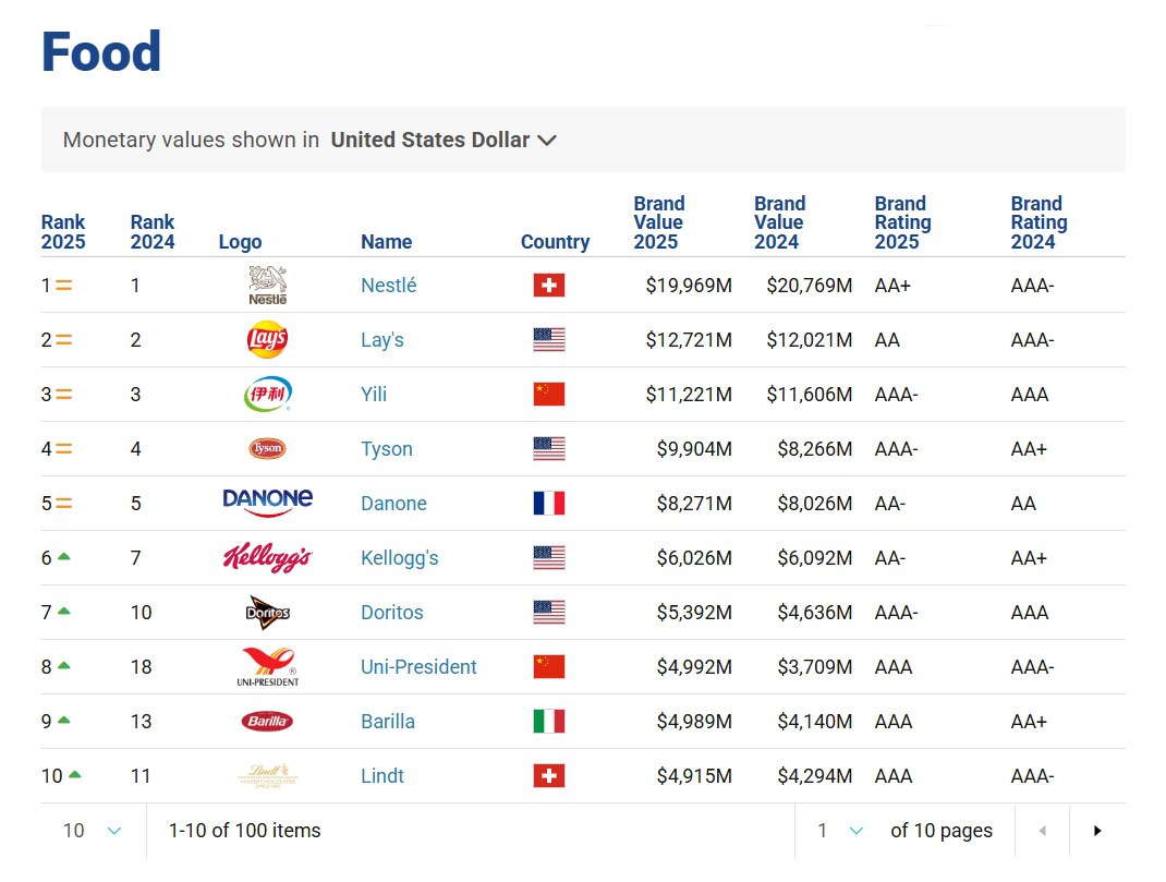 Топ-10 самых дорогих брендов продуктов питания по версии Brand Finance - в тройке лидеров Nestle, Lay s и китайская Yili выпускают местную молочку, детское питание и прочую газировку . Общая стоимость топ-10 продуктовых брендов превышает $88 млрд, на них приходится более 35% общей стоимости топ-100 позиций. Среди 100 вошедших в рейтинг брендов 41 являются американскими, десять - китайскими, девять - итальянскими.