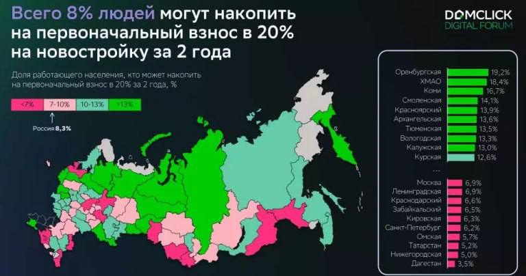 Только 5 2 жителей Татарстана могут накопить на первый взнос по ипотеке за два года Наша республика оказалась на последних местах рейтинга с низким показателем kazan
