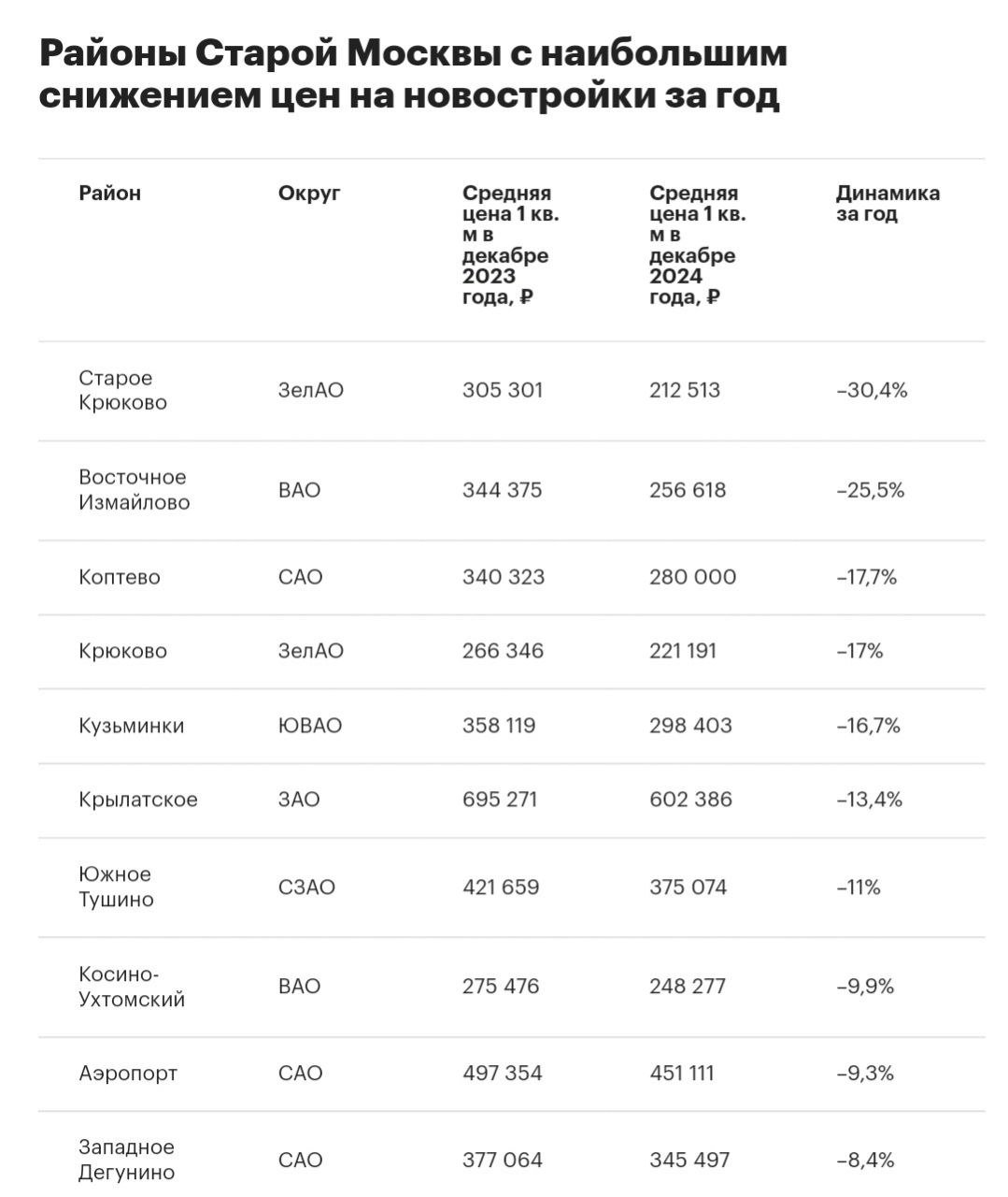 Районы Москвы с наибольшим снижением цен на новостройки за год   В концу 2024 года район Старое Крюково возглавил рейтинг локаций Старой Москвы по темпам снижения средней цены 1 кв. м. на рынке новостроек за год. По сравнению с декабрем прошлого года «квадрат» в этой локации подешевел на 30,4%, до 212,5 тыс. руб.   Второе место занял район Восточное Измайлово, где средняя цена 1 кв. м. за год снизилась на 25,5%, до 256,6 тыс. руб. Третье место у района Коптево, где средняя цена «квадрата» уменьшилась на 17,7%, до 280 тыс. руб.   Лидерство района Старое Крюково связано с полной сменой экспозиции за год. На данный момент продажи идут в трех корпусах, хотя еще в декабре 2023 года они шли только в одном корпусе с более высокой ценой 1 кв. м.  Источник: аналитика платформы bnMAP. pro