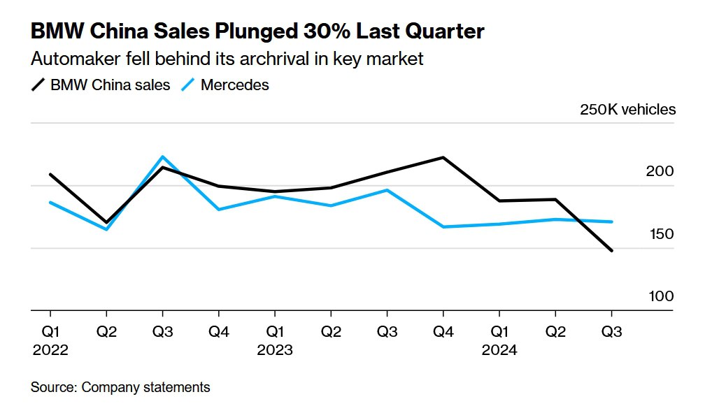 Продажи BMW и Mercedes в Китае падают на фоне замедления роста продаж автомобилей класса люкс. -[статья]       Затянувшийся спад негативно сказывается на расходах на крупнейшем автомобильном рынке.  Автопроизводители страдают от снижения спроса на электромобили, торговых разногласий с Китаем.  Bloomberg