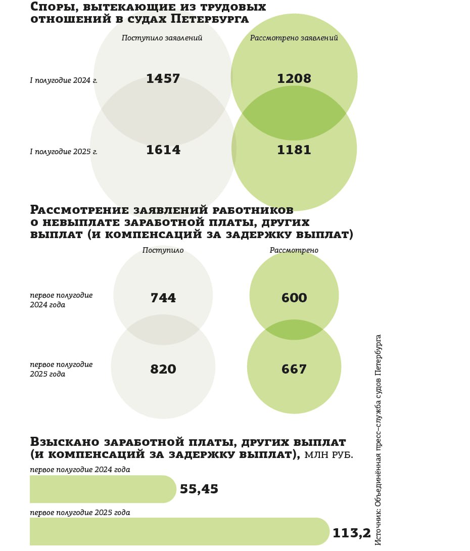 В Петербурге вдвое выросла сумма взыскания долгов по зарплате Районные суды Петербурга за январь июнь 2025 года взыскали с работодателей в пользу сотрудников 113 2 млн рублей задолженности по заработной плате а также другим выплатам и компенсациям за их задержку При этом за аналогичный период 2024 года суды взыскали только 55 45 млн рублей сообщила ДП глава объединённой пресс службы судов Петербурга Дарья Лебедева Таким образом объём взысканий увеличился более чем в 2 раза Не столь значительно но также выросло и количество исков связанных с трудовыми отношениями в целом Например с 744 обращений о взыскании зарплаты и других выплат в первом полугодии 2024 года до 820 заявлений в аналогичном периоде нынешнего года ДП вместе с экспертами разбирался в причинах этого явления Подписаться на DP RU