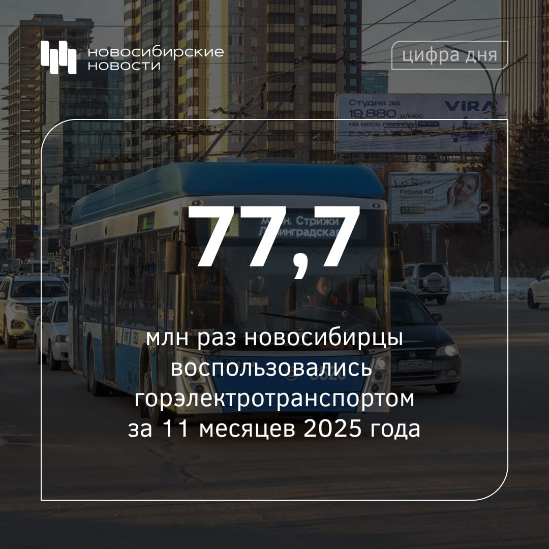Это на 6 4 миллиона больше чем в январе ноябре 2024 года сообщил мэр Максим Кудрявцев Особенно заметно выросла популярность троллейбусов они перевезли больше 54 4 миллиона человек улучшив показатели на 12 Трамваи обслужили больше 23 миллионов пассажиров Муниципалитет продолжает обновление подвижного состава На работающие от аккумулятора машины Горожанин перевели уже 10 из 14 троллейбусных маршрутов Скоро на улицах Новосибирска испытают новую модель из Челябинска Синара 6254 На днях губернатор Андрей Травников расказал что область поможет городу в покупке новых трамваев А вас выручает электротранспорт в поездках по городу да регулярно езжу на трамвае троллейбусе предпочитаю личный автомобиль у меня всё в пешей доступности Подписаться на канал