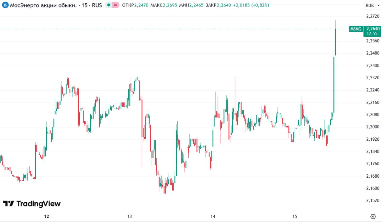 СД Мосэнерго рекомендовал дивиденды за 2024 год в размере 0 22606373615 руб акция ДД 10 отсечка 3 марта ВОСА 19 февраля На 15 17 мск акции эмитента растут на 4     smartlab news i 175735 MSNG