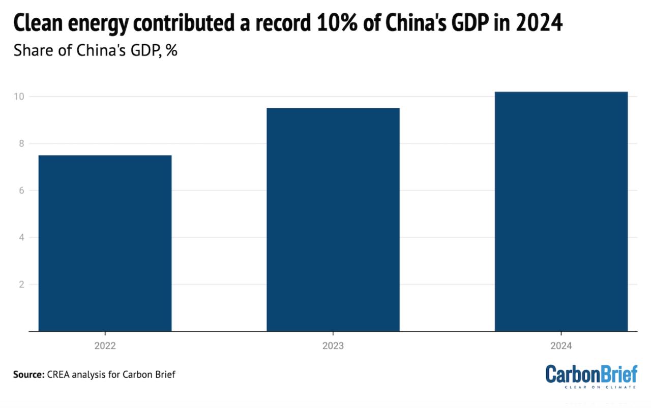 Британские "исследователи" посчитали и удивились. Оказалось, что инвестиции Китая в чистую энергетику в 2024 году были близки к общемировому объему инвестиций в ископаемое топливо.   По оценкам Carbon Brief, секторы чистой энергетики росли в три раза быстрее, чем экономика Китая в целом, и на их долю пришлось 26% всего роста ВВП в 2024 году и чуть более 10% от общего ВВП - ¥13,6 трлн  $1,9 трлн .  Вероятно, в 2025 году инвестиции в чистую энергетику в КНР продолжат рост, поскольку основные проекты хотят завершить до конца 14-го пятилетнего плана , охватывающего 2021–2025 годы.