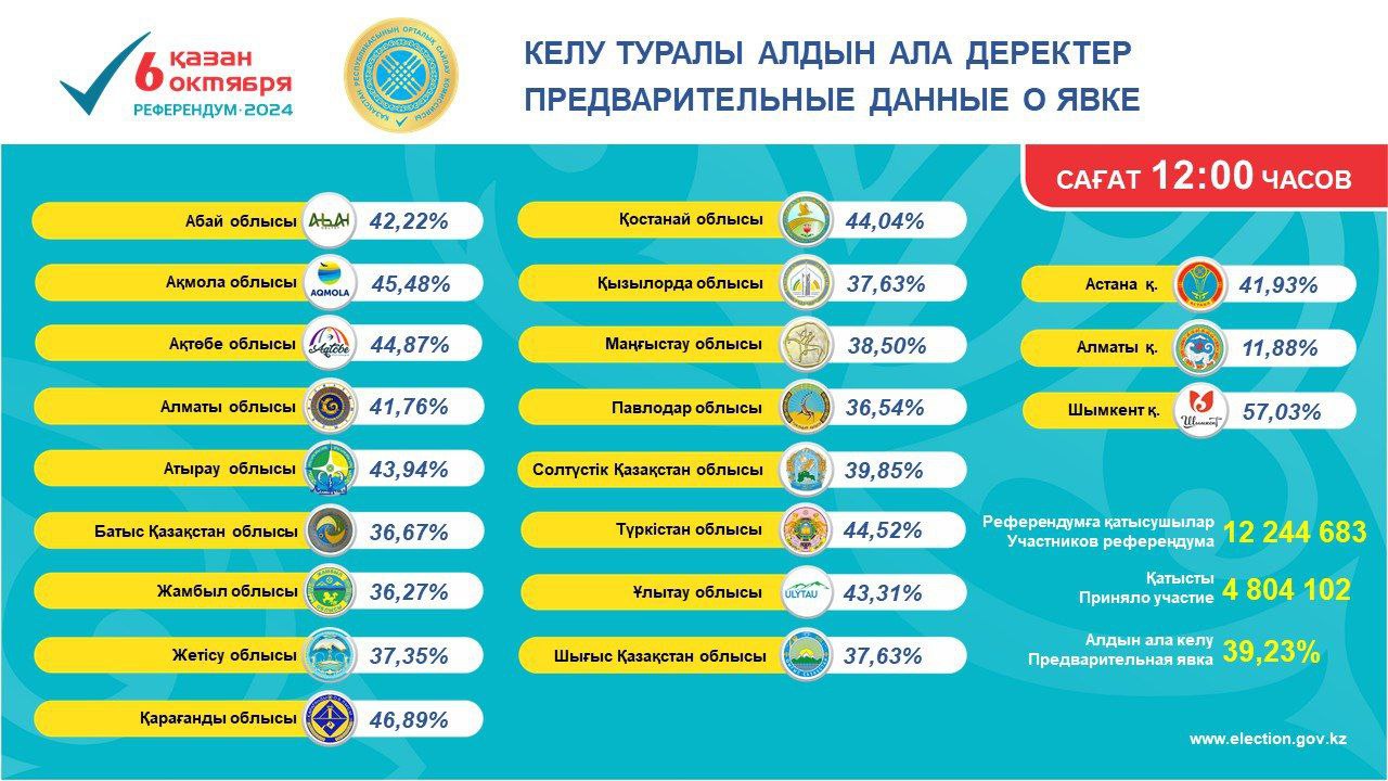 Бюллетени получили 39,23 % от общего количества граждан: о явке на 12:00 часов рассказали в Центризбиркоме РК   По данным, представленным областными, городов республиканского значения, столицы комиссиями по состоянию на 12:00 часов 6 октября бюллетени получили 39,23 % от общего количества граждан, включенных в списки, сообщает пресс-служба ведомства.  В том числе:   по области Абай – 42,22 %  по Акмолинской области – 45,48 %  по Актюбинской области – 44,87 %  по Алматинской области – 41,76 %  по Атырауской области – 43,94 %  по Западно-Казахстанской области – 36,67 %  по Жамбылской области – 36,27 %  по области Жетiсу – 37,35 %  по Карагандинской области – 46,89 %  по Костанайской области – 44,04 %  по Кызылординской области – 37,63 %  по Мангистауской области – 38,50 %  по Павлодарской области – 36,54 %  по Северо-Казахстанской области – 39,85 %  по Туркестанский области – 44,52 %  по области Ұлытау – 43,31 %  по Восточно-Казахстанской области – 37,63%  по г. Астана – 41,93 %  по г. Алматы – 11,88 %  по г. Шымкент – 57,03 %  На 358 участках референдума в местах временного пребывания граждан завершено голосование.  Следующая оперативная информация будет представлена в 14:05 часов.