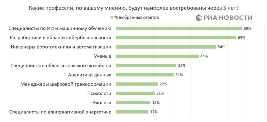Россияне уверены что через пять лет наиболее востребованными будут профессии связанные с ИИ машинным обучением кибербезопасностью и робототехникой Это следует из исследования HeadHunter и международного симпозиума Создавая будущее которое есть у РИА Новости Подписаться на РИА Новости экономика Все наши каналы