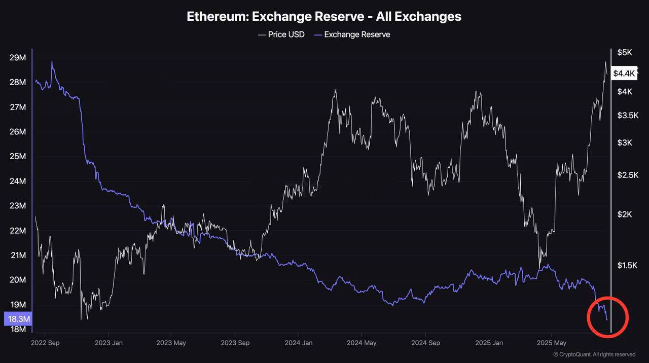 ETH уходит с бирж как никогда ранее    Когда резерв монеты на бирже достигает очень низких значений, это создаёт дефицит предложения, который при стабильном или растущем спросе покупок способствует свободно толкать цену дальше на вверх.  Одновременно это сигнализирует о долгосрочном доверии к монете. Инвесторы предпочитают хранить Эфир, а не спекулировать, что снижение давление продаж и дает возможность активу приоритетно расти, а не падать.  Очередной бычий фактор для ETH.