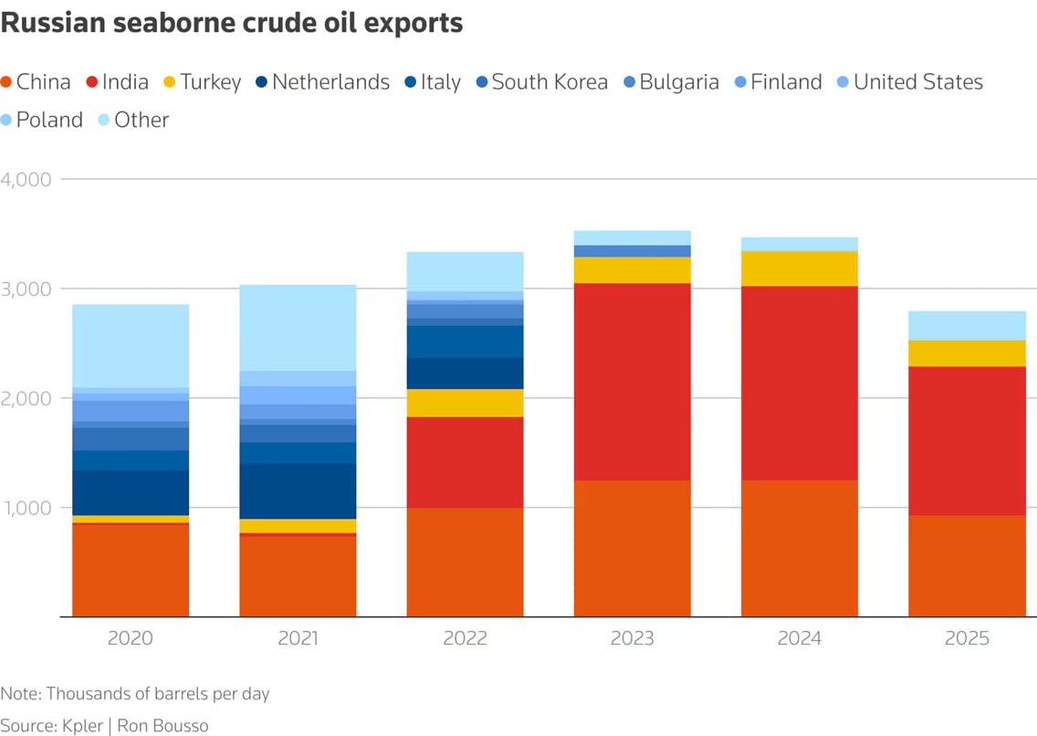 Нефтегазовые доходы России в октябре снизились более чем на 25 Показатель составил 888 6 млрд рублей против 1 211 8 млрд рублей годом ранее сокращение на 26 6 ТАСС приводит подсчёты на основе данных Минфина РФ По крайней мере доходы в месячном выражении выросли на 52 6 888 6 млрд рублей против 582 5 млрд рублей в сентябре 2025 года Однако произошло это в основном за счет сбора НДД в размере 327 8 млрд рублей который осуществляется поквартально За период с января по октябрь нефтегазовые доходы уменьшились на 21 4 до 7 498 трлн рублей За аналогичный период 2024 года показатель составил 9 539 трлн рублей Эксперты отмечают что с учётом последних санкций США показатель за весь год по всей видимости так и останется в районе 20 Подписаться Верным курсом