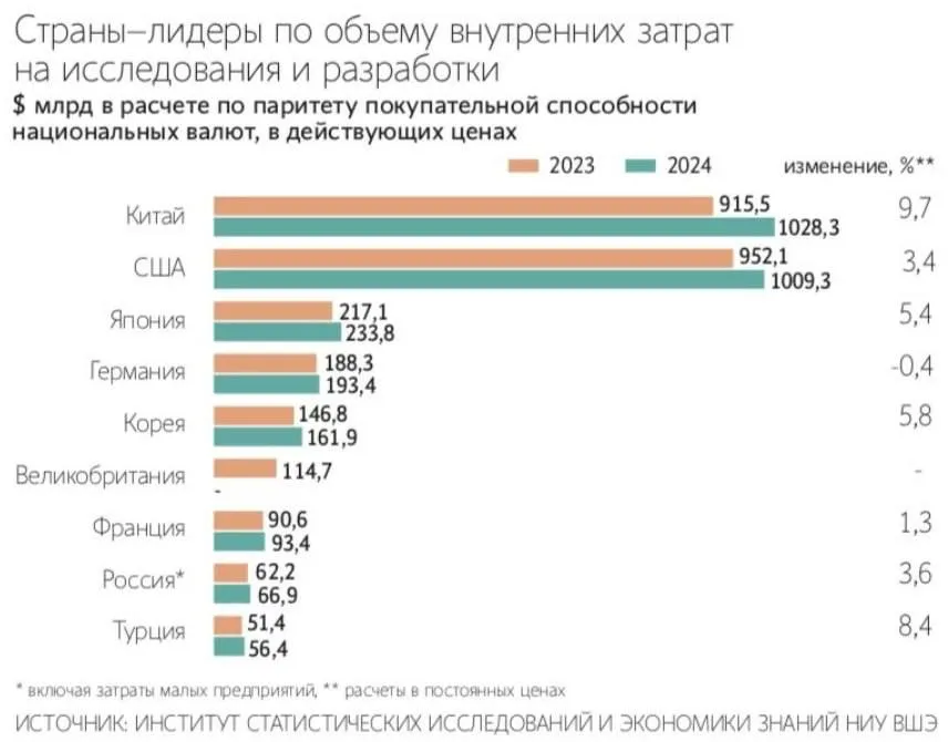 Россия в 2024 году заняла 8 е место в мире по объему затрат на исследования в расчете по паритету покупательной способности национальных валют к такому выводу пришли эксперты Института статистических исследований и экономики знаний НИУ ВШЭ  Всего в это направление было вложено почти 67 млрд включая затраты малого бизнеса По объему затрат на науку РФ опережает ряд динамично развивающихся стран в частности Индию 9 е место и Турцию 10 е место Лидерами мирового рейтинга остаются Китай и США каждая из стран направляет на исследования и разработки свыше 1 трлн что примерно в 15 раз превышает уровень расходов России Max Telegram Рассылка Приложение для iOS Android