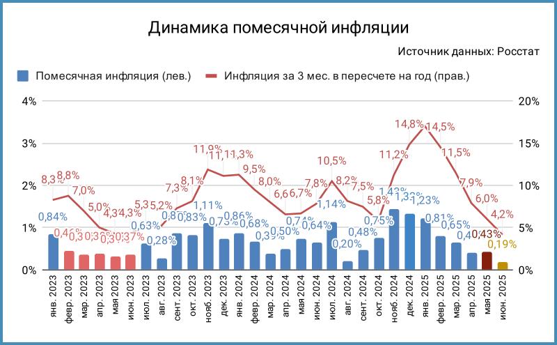Занимательные цифры. Росстат опубликовал данные по инфляции за период с 24 по 30 июня 2025 года.    Инфляция: +0,07% за неделю или +3,7% в пересчете на год против +0,04% за неделю или +2,1% в прошлом отчете. Немного шустрее без плодоовощной компоненты: +3,9% в пересчёте на год. Потянулся вверх соцнайм. Выглядит как лёгкие конвульсии перед индексацией тарифов      Результат с начала года: +3,8% против +3,7% неделей ранее. Оценка июня по недельным данным: +0,19% в сравнении с +0,64% в июне 2024 года. Пришли к цели по среднему значению за 3 месяца.    Инфляция г/г по данным Минэка +9,4% против +9,5% неделей ранее. Последовательно топаем вниз: эффект высокой базы 2024 года.    Детали завтра в дайджесте. Красиво заканчиваем июнь, если не удивит финальная цифра Росстата. Будет сложно отфильтровать индексацию ЖКХ в начале июля: любопытно, какую поправку в итоге предложит Банк России. Пока не видно поводов для пессимизма, для чрезмерного оптимизма тоже: бОльшего замедления цен не случилось.     #инфляция