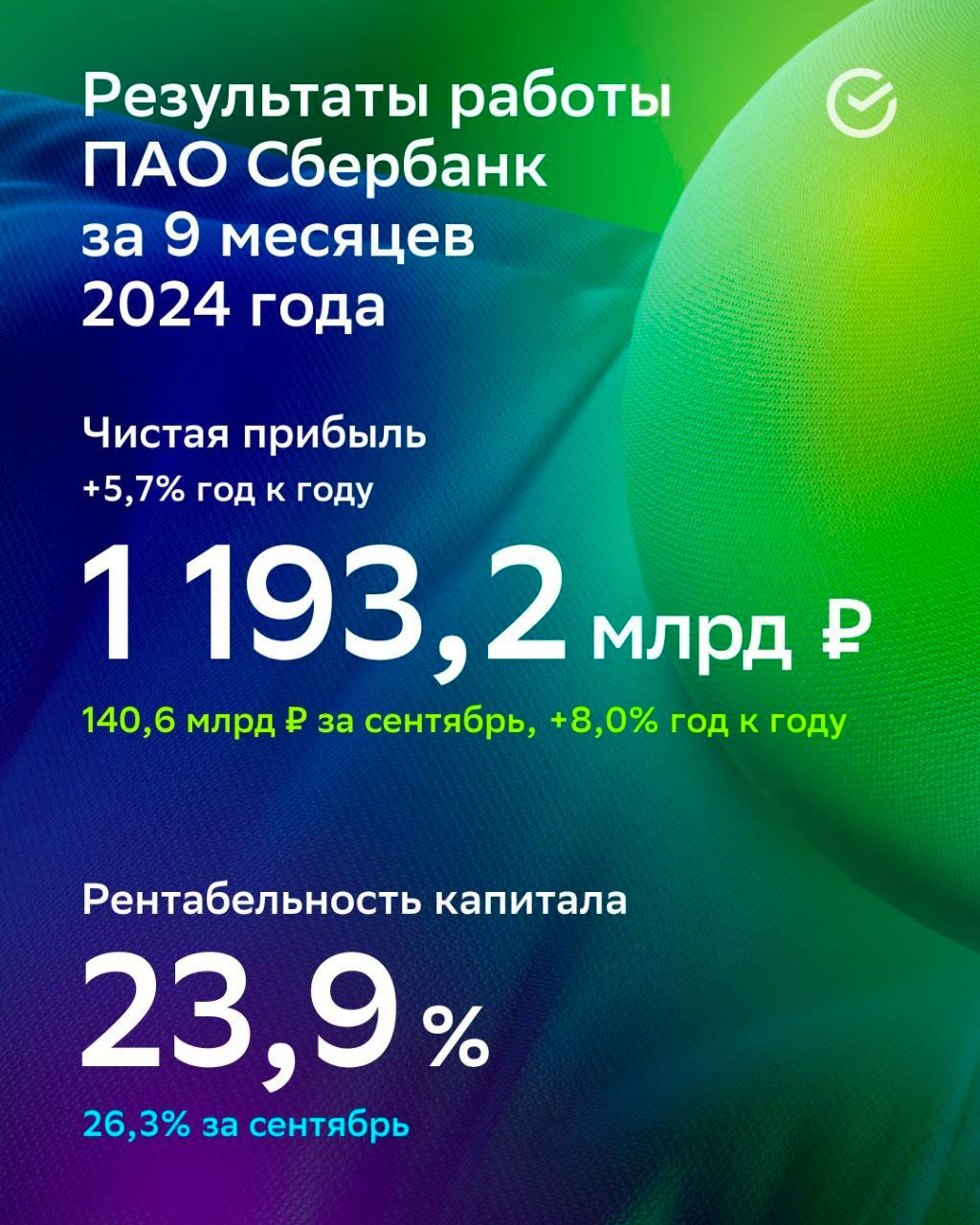 Сбербанк за январь-сентябрь нарастил чистую прибыль на 5,7%  Показатель по РСБУ составил 1,19 триллиона рублей. В сентябре чистая прибыль составила 140,6 миллиарда  +8% год к году .  За этот период объем средств физлиц в Сбербанке вырос на 1,6%, юрлиц — на 2%.  #банки