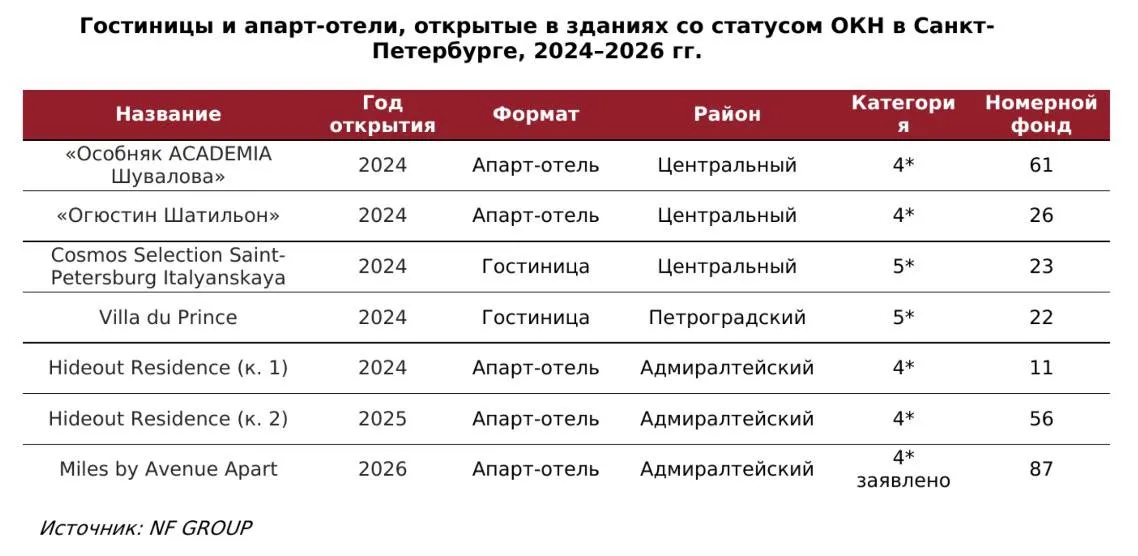 СанктПетербург гостиницы По данным NF GROUP в Санкт Петербурге функционируют 185 классических гостиниц и апарт отелей совокупным объемом 25 тыс номеров В структуре предложения 15 номерного фонда приходится на объекты культурного наследия 30 на исторические здания без охранного статуса еще 55 на объекты нового строительства Историческая застройка формирует почти половину качественного номерного фонда города 45 В I квартале 2026 года рынок Санкт Петербурга пополнился двумя новыми апарт отелями Miles by Avenue Apart 4 на 87 номеров и Port Comfort by Marata 3 на 50 номеров размещенный в историческом здании До конца года в городе планируется открытие еще двух объектов Furman 1845 by Avenue apart на 110 номеров и ACADEMIA Особняк на Фонтанке на 55 номеров Источник пресс релиз