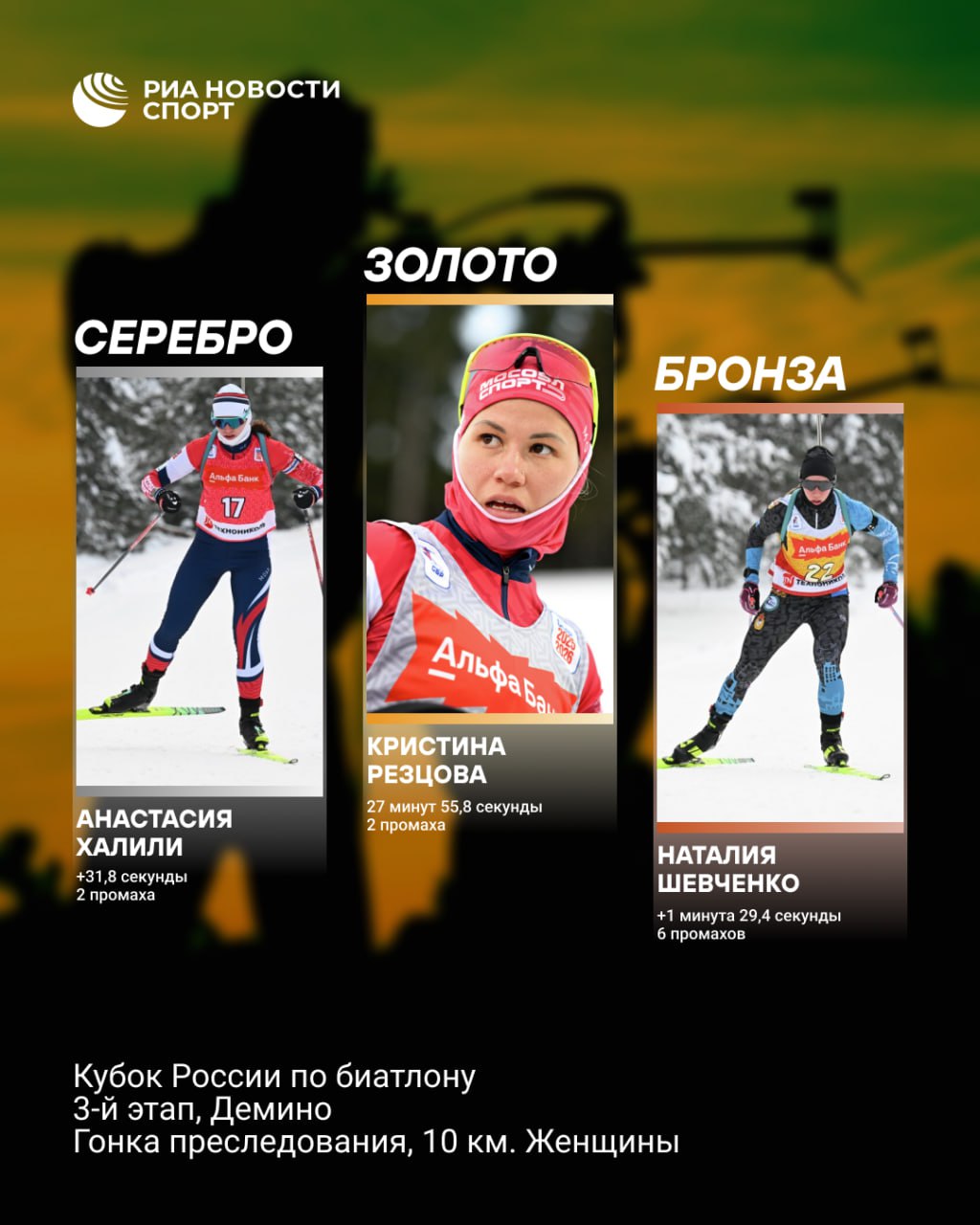 Кристина Резцова выиграла гонку преследования на этапе Кубка России в Демино Биатлонистка представляющая Московскую область допустила два промаха Серебро взяла Анастасия Халили с двумя промахами Бронзу забрала Наталия Шевченко допустившая шесть промахов на рубежах Подписывайтесь на РИА Новости Спорт в MAX