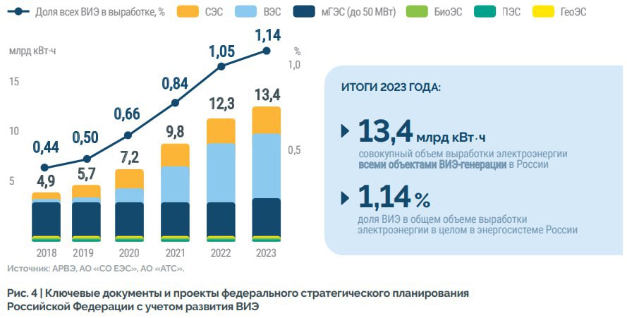 Выработка электроэнергии из возобновляемых источников в России – без учета крупных гидроэлектростанций – увеличилась более чем вдвое в период с 2018 по 2023 гг., с 4,9 млрд до 13,4 млрд киловатт-часов соответственно.     Однако доля ВИЭ в структуре электрогенерации остается достаточно низкой: по итогам 2023 г. она составила 1,14%.     Источник данных – июльский отчет АРВЭ по российскому рынку возобновляемой энергетики.