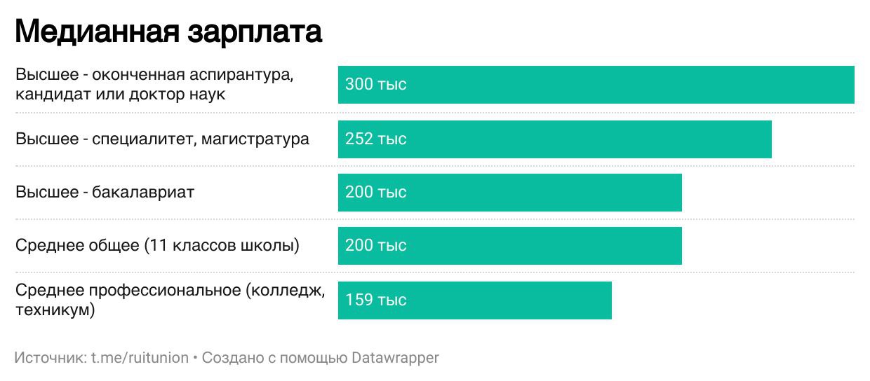 Бакалавр получает такую же медианную зарплату в ИТ, что и новоиспечённый выпускник школы.  Магистр получает на 25% больше бакалавра, а выпускник аспирантупы на 20% больше магистра.  Цена отсутствия специализированного высшего образования в ИТ видна невооружённым взглядом.   Исследование.