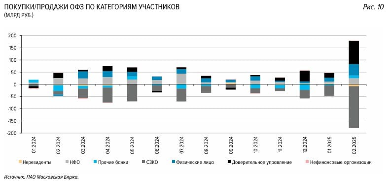 В дополнение к еженедельному обзору.   Основными покупателями ОФЗ в феврале являются физ. лица и доверительное управление. СЗКО совершали продажи на вторичном рынке, хотя на аукционах скупили объем ОФЗ на 66,4 млрд.р.  На текущий момент индекс RGBI приблизился к нисходящей трендовой линии. Ждем реакции.   Основными покупателями акций РФ в феврале являются доверительное управление и СЗКО.   Источник: cbr