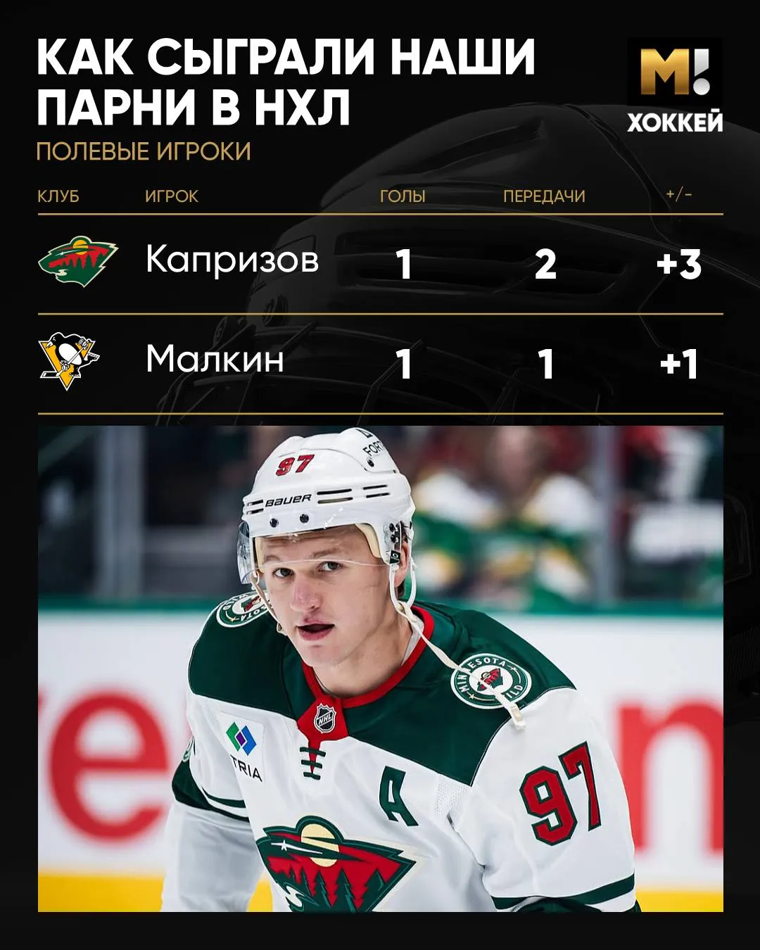 Капризов шикарно начал плей офф и помог победить Миннесоте Малкин поучаствовал в обоих голах Питтсбурга и стал третьей звездой встречи с Филадельфией Матч Хоккей TG VK MAX