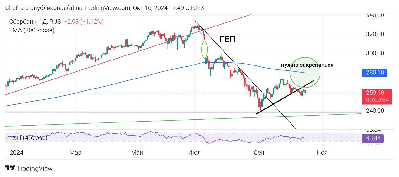 СБЕРБАНК #SBER  Нисходящий тренд сломлен, картина 1 в 1 как у #IMOEX, но есть несколько отличий. Во первых ГЕП, закрытие которого ждёт большое число инвесторов, а это 314₽. Но для закрытия ГЕПа нужно ещё закрепиться над ЕМА200, а это не так просто как казалось бы, даже при RSI в 44%    Фундаментально всё очень интересно, финансовые результаты сентября показали устойчивую динамику в основном благодаря росту чистых процентных доходов на фоне увеличения работающих активов.    Чистая прибыль «Сбера» по РСБУ за 9 месяцев выросла на 5,7% и составила 1,2 трлн ₽    В сентябре 2024 года чистая прибыль «Сбера» выросла на 8% г/г до 140,6 млрд ₽    Компания остаётся лидером по объёму среди российских инвесторов, тут не стоит ожидать +20% за торговый день как это бывало в бумагах не первого эшелона, за то тут есть долгосрочный стабильный рост в купе с дивидендами.