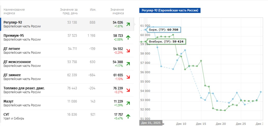Стоимость бензина марки Регуляр 92 по итогам торгов декабря снизилась больше чем на 10 а марки Премиум 95 почти на 20 Это следует из данных Санкт Петербургской международной товарно сырьевой биржи jkinvest news jkinvest